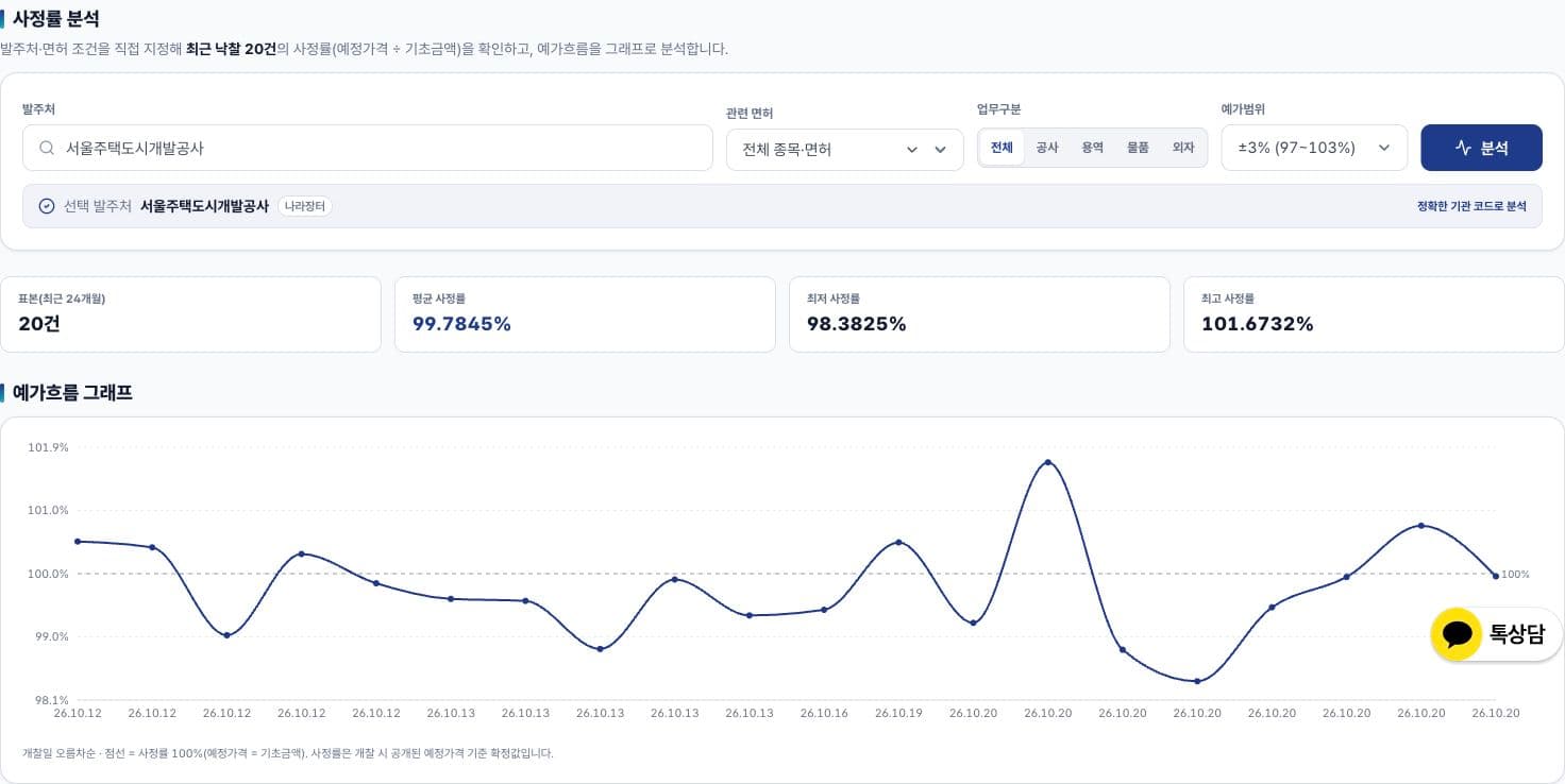 발주처를 선택한 사정률 분석 화면에 최근 개찰 20건의 평균·최저·최고 값과 예가 흐름 그래프가 표시된 모습