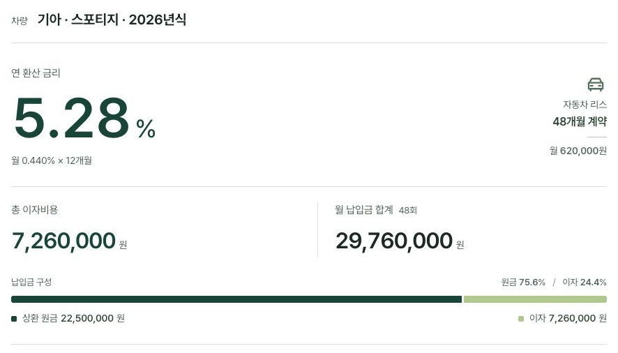 기아 스포티지 2026년식, 48개월 월 62만 원 조건의 계산 결과. 연 환산 금리 5.28%, 총 이자 726만 원, 월 납입금 합계 2,976만 원.